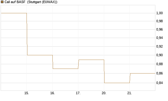 Call auf BASF [DZ BANK AG] Chart