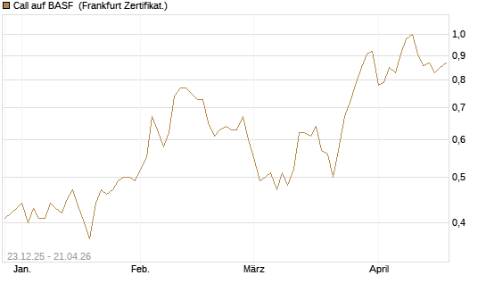 Call auf BASF [DZ BANK AG] Chart