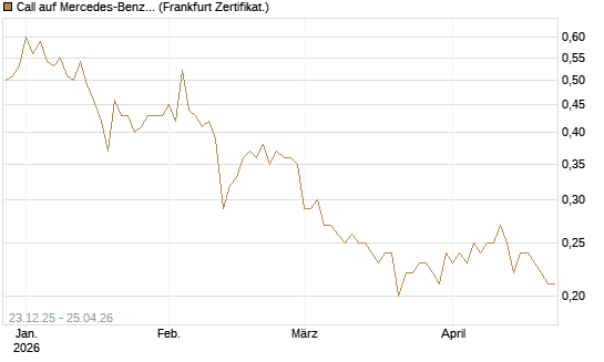 Call auf Mercedes-Benz Group [DZ BANK AG] Chart