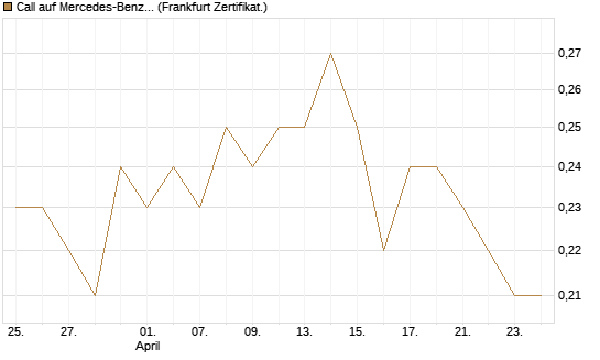 Call auf Mercedes-Benz Group [DZ BANK AG] Chart