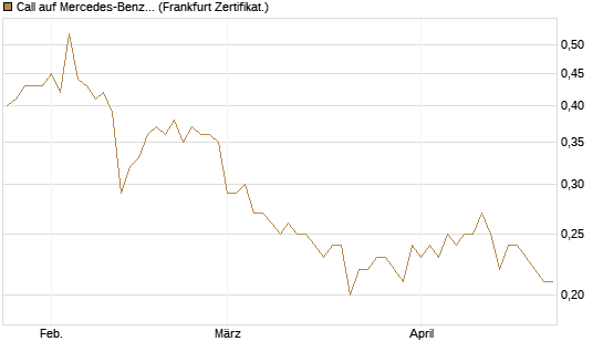 Call auf Mercedes-Benz Group [DZ BANK AG] Chart