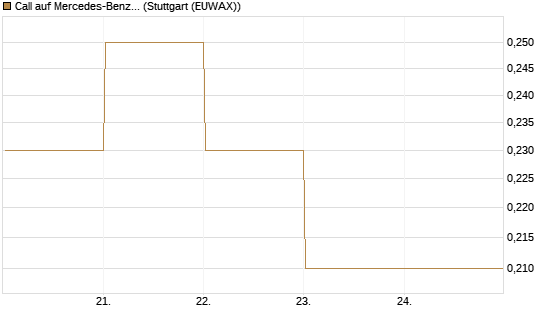 Call auf Mercedes-Benz Group [DZ BANK AG] Chart