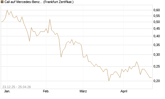 Call auf Mercedes-Benz Group [DZ BANK AG] Chart