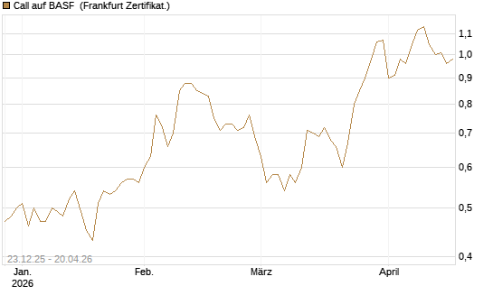 Call auf BASF [DZ BANK AG] Chart