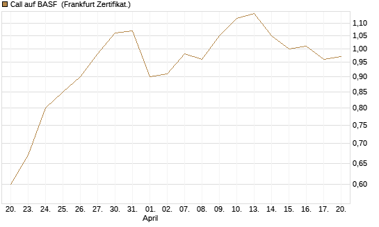 Call auf BASF [DZ BANK AG] Chart