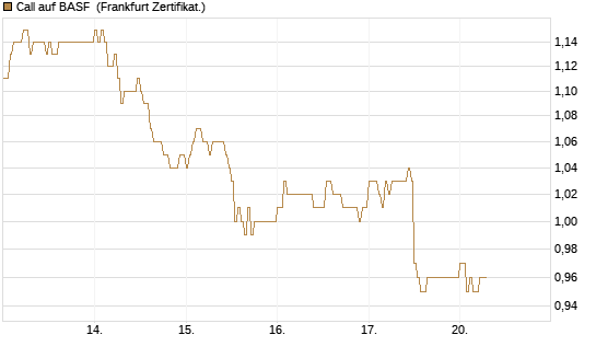 Call auf BASF [DZ BANK AG] Chart