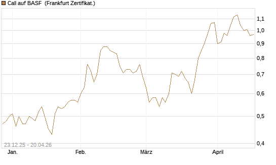Call auf BASF [DZ BANK AG] Chart