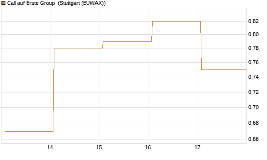 Call auf Erste Group [DZ BANK AG] Chart