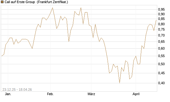 Call auf Erste Group [DZ BANK AG] Chart