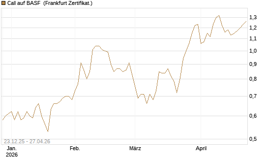 Call auf BASF [DZ BANK AG] Chart