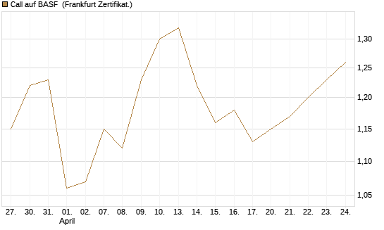 Call auf BASF [DZ BANK AG] Chart