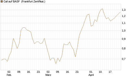 Call auf BASF [DZ BANK AG] Chart