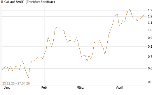 Call auf BASF [DZ BANK AG] Chart