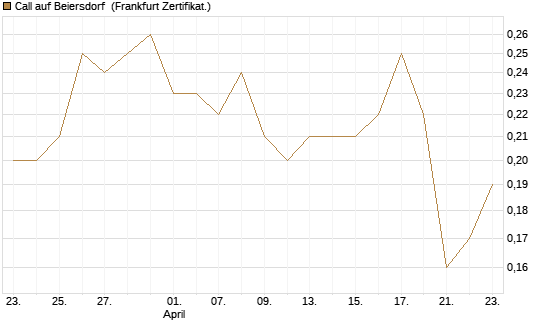 Call auf Beiersdorf [DZ BANK AG] Chart