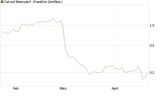 Call auf Beiersdorf [DZ BANK AG] Chart