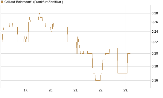 Call auf Beiersdorf [DZ BANK AG] Chart