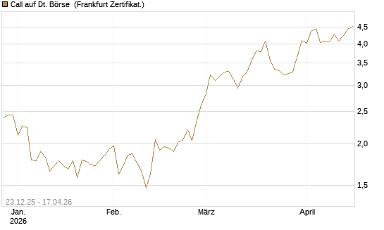 Call auf Dt. Börse [DZ BANK AG] Chart