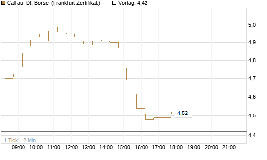 Call auf Dt. Börse [DZ BANK AG] Chart