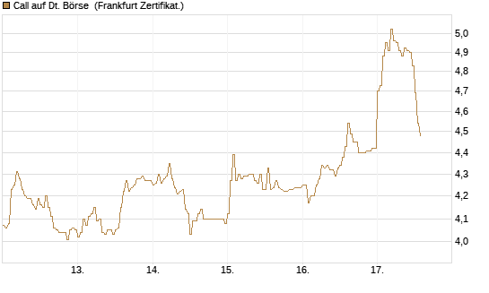 Call auf Dt. Börse [DZ BANK AG] Chart