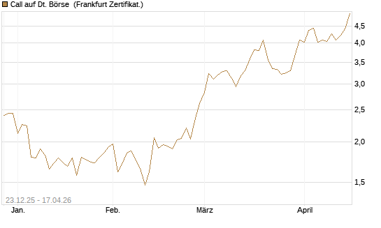 Call auf Dt. Börse [DZ BANK AG] Chart