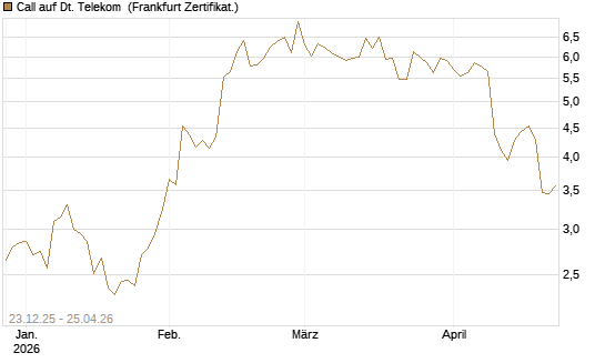 Call auf Dt. Telekom [DZ BANK AG] Chart