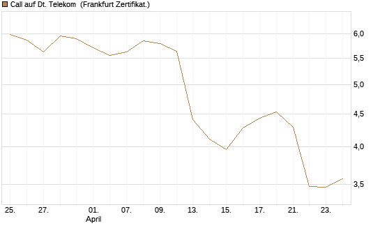 Call auf Dt. Telekom [DZ BANK AG] Chart