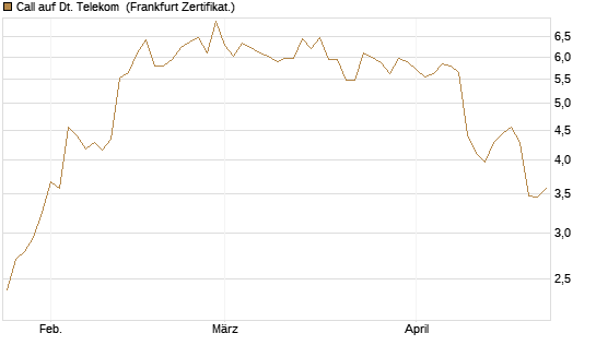 Call auf Dt. Telekom [DZ BANK AG] Chart