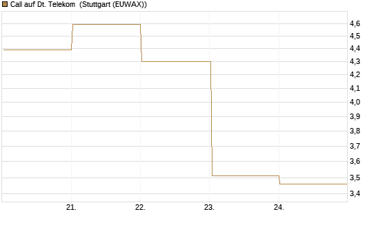 Call auf Dt. Telekom [DZ BANK AG] Chart