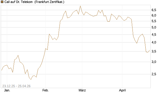 Call auf Dt. Telekom [DZ BANK AG] Chart