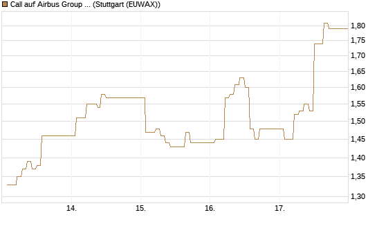 Call auf Airbus Group SE [DZ BANK AG] Chart