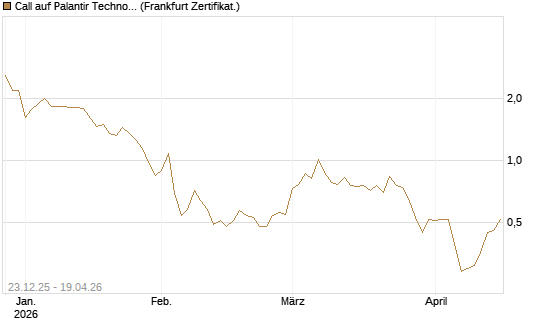 Call auf Palantir Technologies Inc [DZ BANK AG] Chart