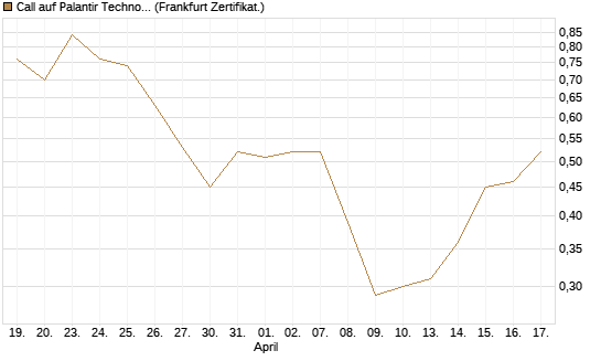 Call auf Palantir Technologies Inc [DZ BANK AG] Chart