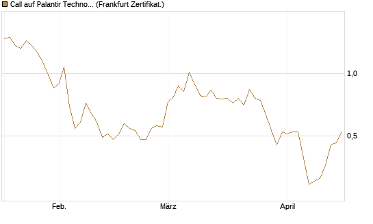 Call auf Palantir Technologies Inc [DZ BANK AG] Chart