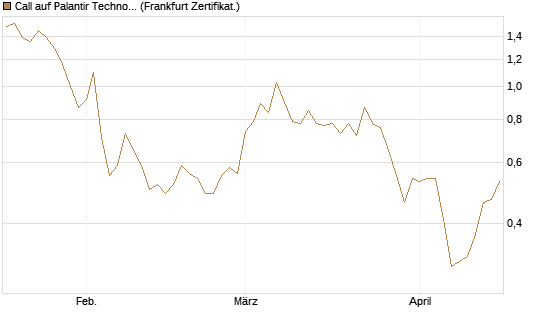 Call auf Palantir Technologies Inc [DZ BANK AG] Chart