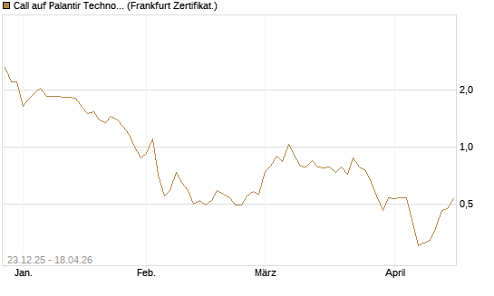 Call auf Palantir Technologies Inc [DZ BANK AG] Chart