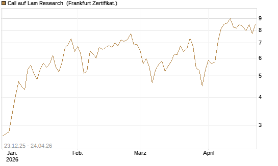 Call auf Lam Research [DZ BANK AG] Chart