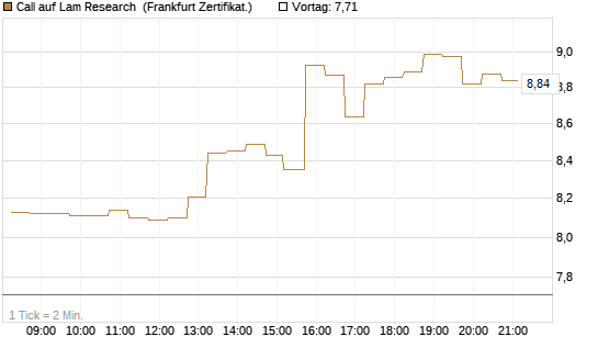 Call auf Lam Research [DZ BANK AG] Chart