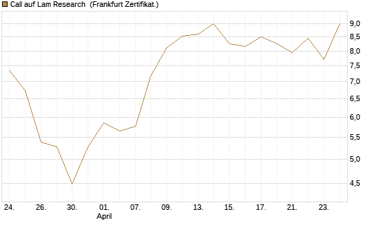 Call auf Lam Research [DZ BANK AG] Chart