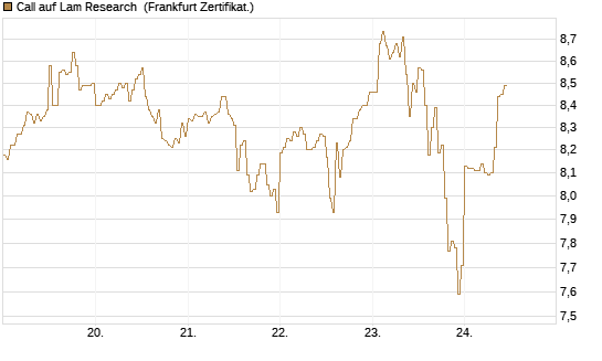 Call auf Lam Research [DZ BANK AG] Chart