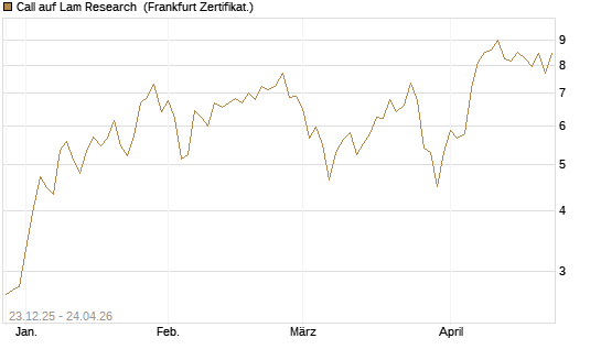 Call auf Lam Research [DZ BANK AG] Chart