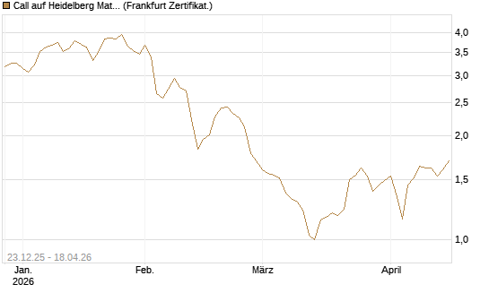 Call auf Heidelberg Materials [DZ BANK AG] Chart
