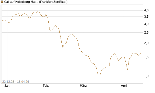 Call auf Heidelberg Materials [DZ BANK AG] Chart