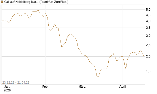 Call auf Heidelberg Materials [DZ BANK AG] Chart