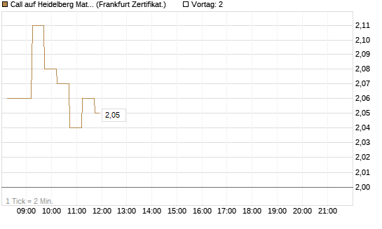 Call auf Heidelberg Materials [DZ BANK AG] Chart