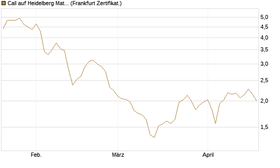 Call auf Heidelberg Materials [DZ BANK AG] Chart