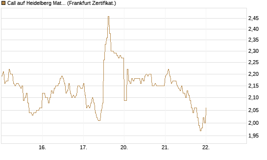 Call auf Heidelberg Materials [DZ BANK AG] Chart