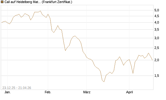Call auf Heidelberg Materials [DZ BANK AG] Chart