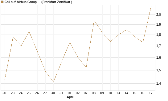 Call auf Airbus Group SE [DZ BANK AG] Chart