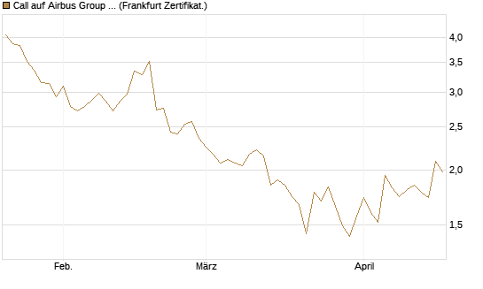 Call auf Airbus Group SE [DZ BANK AG] Chart