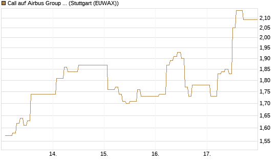 Call auf Airbus Group SE [DZ BANK AG] Chart